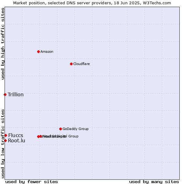 Market position of Fluccs vs. Root.lu vs. Trillion