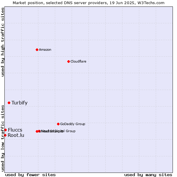 Market position of Turbify vs. Fluccs vs. Root.lu