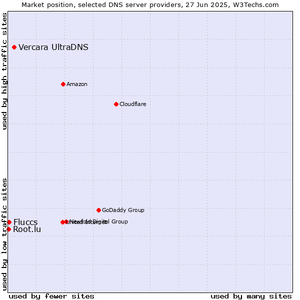 Market position of Vercara UltraDNS vs. Fluccs vs. Root.lu