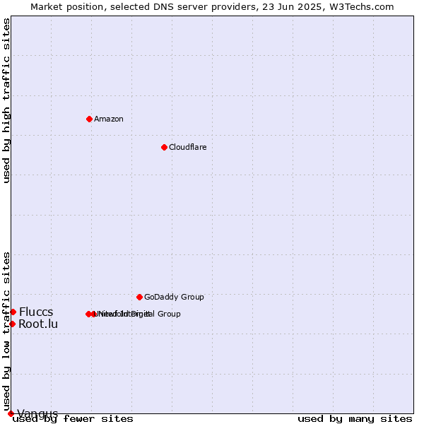 Market position of Fluccs vs. Root.lu vs. Vangus