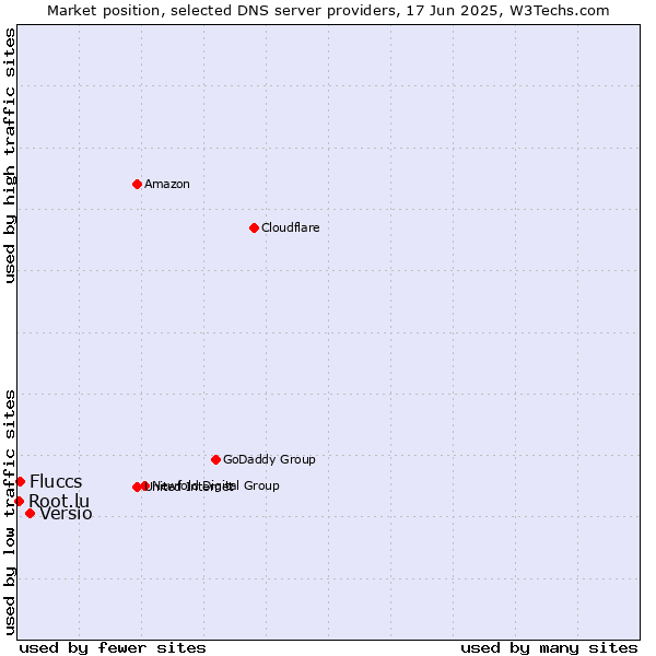 Market position of Versio vs. Fluccs vs. Root.lu