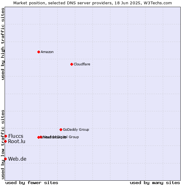 Market position of Fluccs vs. Web.de vs. Root.lu