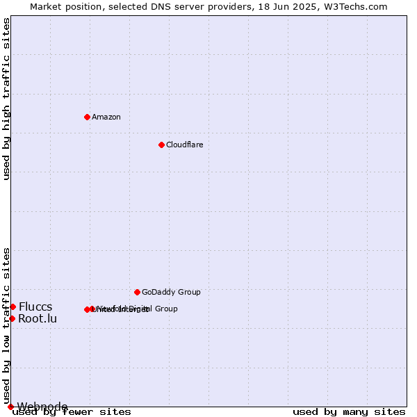 Market position of Fluccs vs. Root.lu vs. Webnode