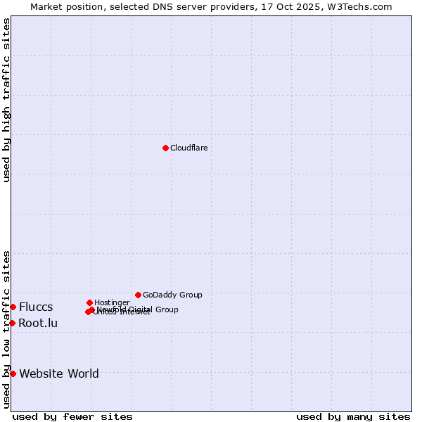 Market position of Fluccs vs. Website World vs. Root.lu