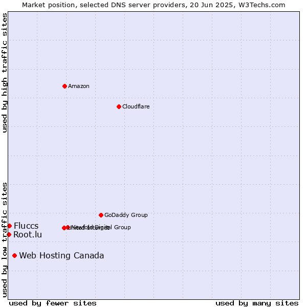 Market position of Web Hosting Canada vs. Fluccs vs. Root.lu
