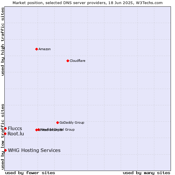 Market position of Fluccs vs. WHG Hosting Services vs. Root.lu