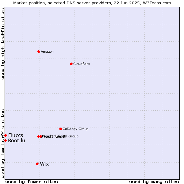 Market position of Wix vs. Fluccs vs. Root.lu