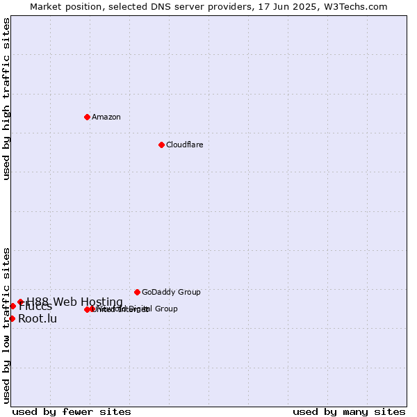 Market position of H88 Web Hosting vs. Fluccs vs. Root.lu