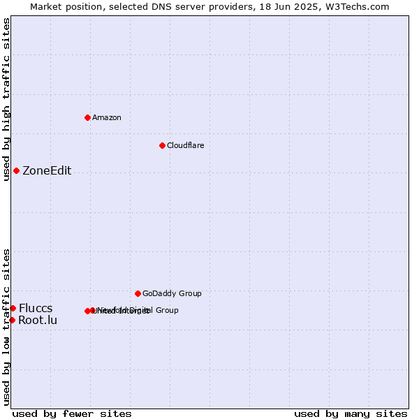 Market position of ZoneEdit vs. Fluccs vs. Root.lu