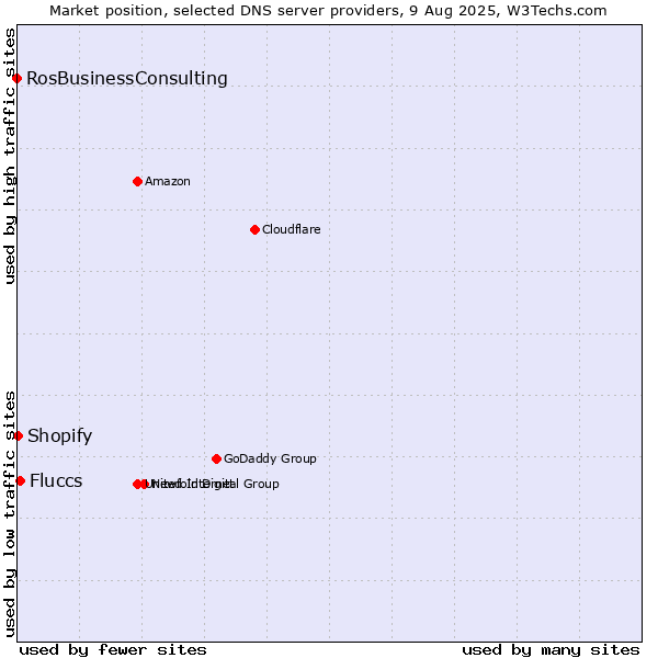 Market position of Fluccs vs. Shopify vs. RosBusinessConsulting