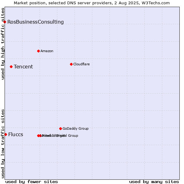 Market position of Tencent vs. Fluccs vs. RosBusinessConsulting