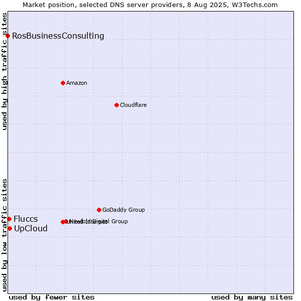 Market position of UpCloud vs. Fluccs vs. RosBusinessConsulting