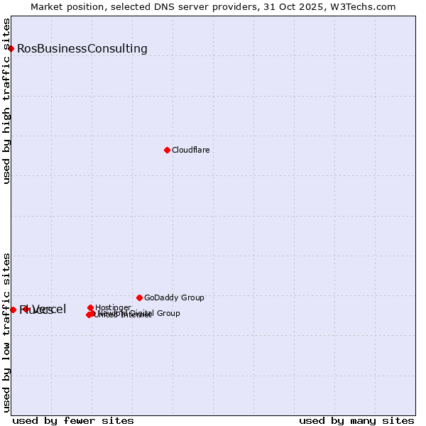 Market position of Vercel vs. Fluccs vs. RosBusinessConsulting