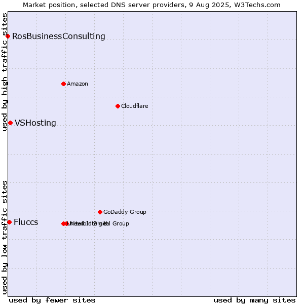 Market position of VSHosting vs. Fluccs vs. RosBusinessConsulting
