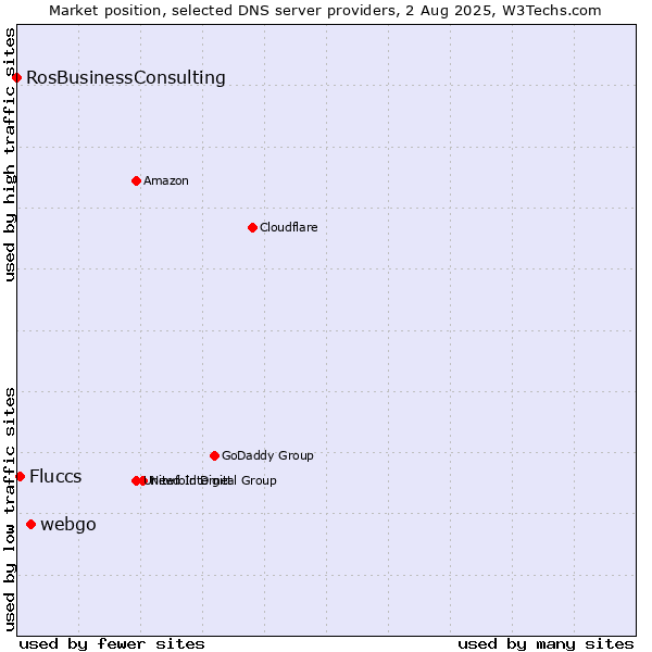 Market position of webgo vs. Fluccs vs. RosBusinessConsulting