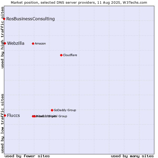 Market position of Fluccs vs. Webzilla vs. RosBusinessConsulting