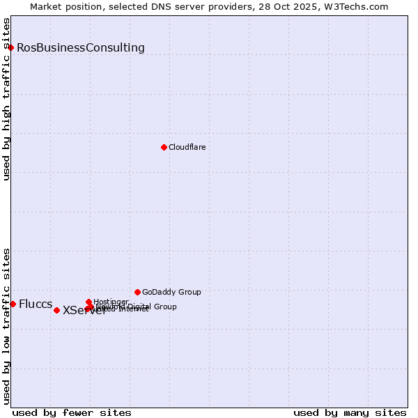 Market position of XServer vs. Fluccs vs. RosBusinessConsulting