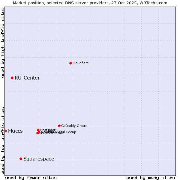 Market position of Squarespace vs. RU-Center vs. Fluccs