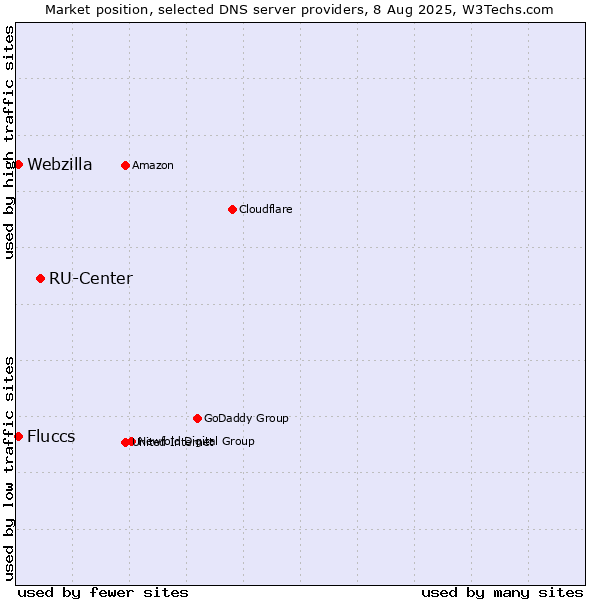 Market position of RU-Center vs. Fluccs vs. Webzilla