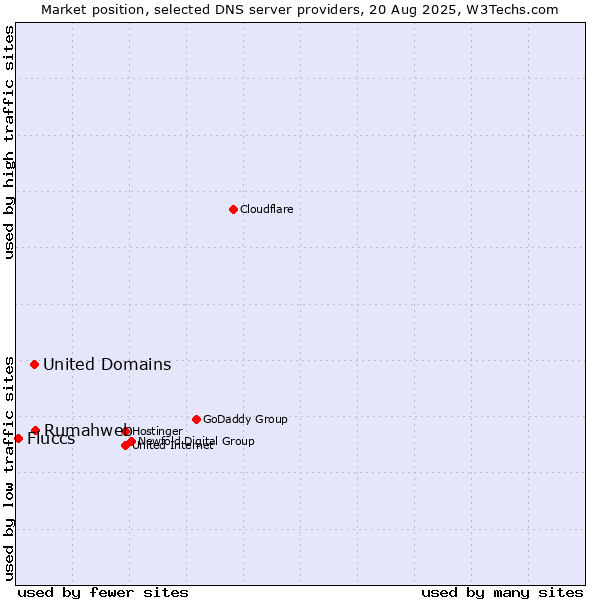 Market position of Rumahweb vs. United Domains vs. Fluccs
