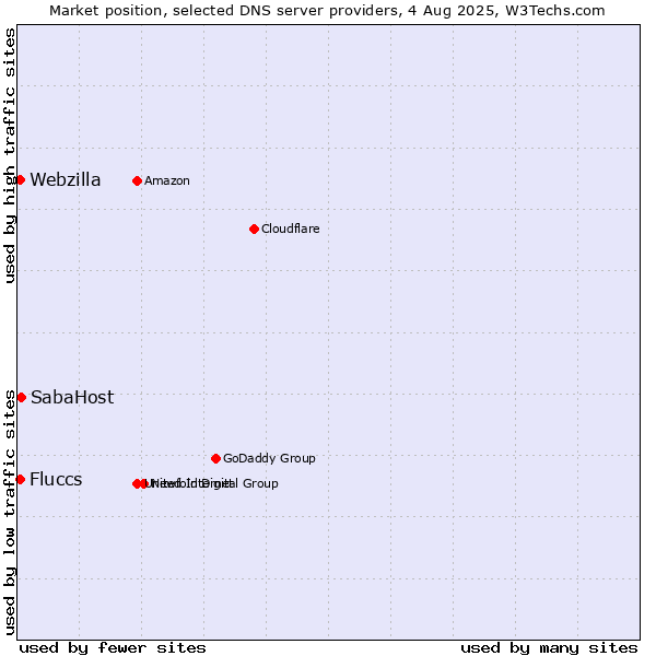 Market position of SabaHost vs. Fluccs vs. Webzilla