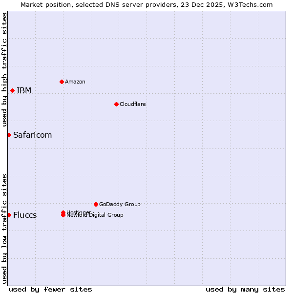 Market position of IBM vs. Fluccs vs. Safaricom
