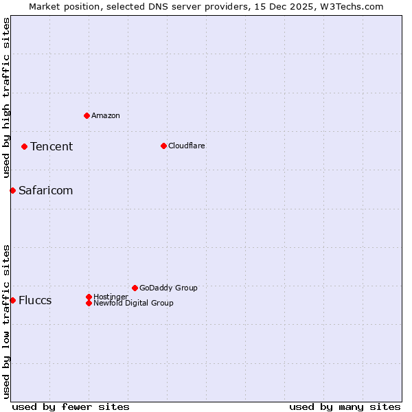 Market position of Tencent vs. Fluccs vs. Safaricom