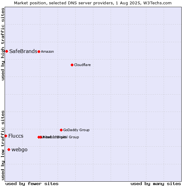 Market position of webgo vs. SafeBrands vs. Fluccs