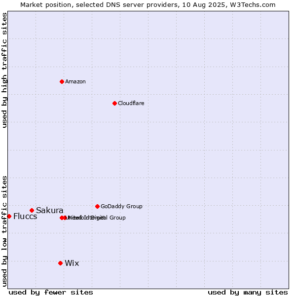 Market position of Wix vs. Sakura vs. Fluccs