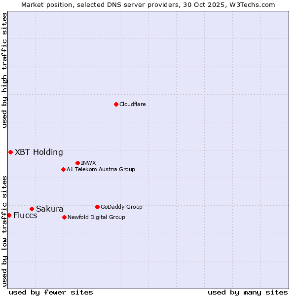 Market position of Sakura vs. XBT Holding vs. Fluccs