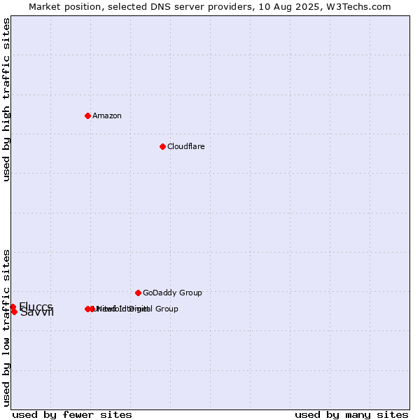 Market position of Savvii vs. Fluccs