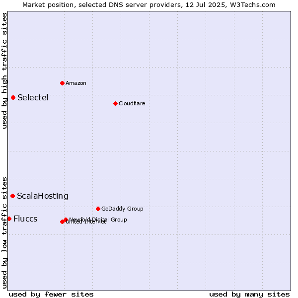 Market position of Selectel vs. ScalaHosting vs. Fluccs