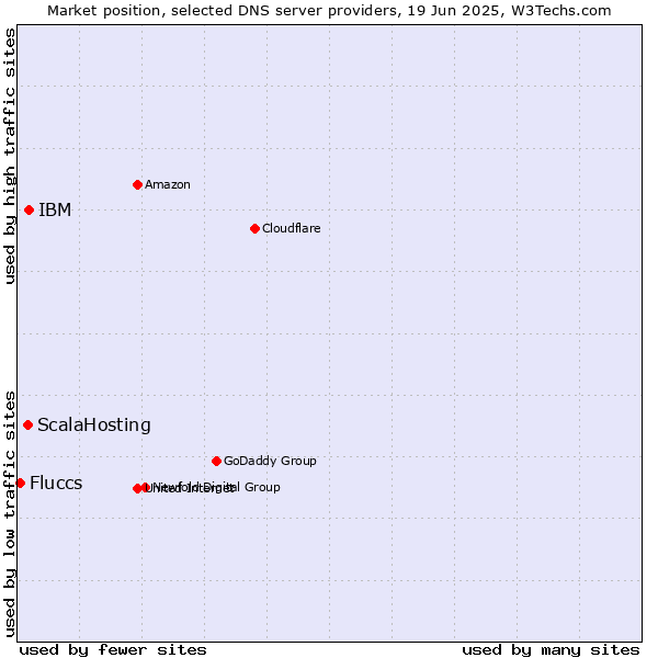 Market position of IBM vs. ScalaHosting vs. Fluccs