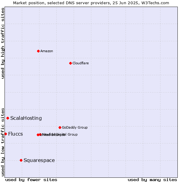 Market position of Squarespace vs. ScalaHosting vs. Fluccs