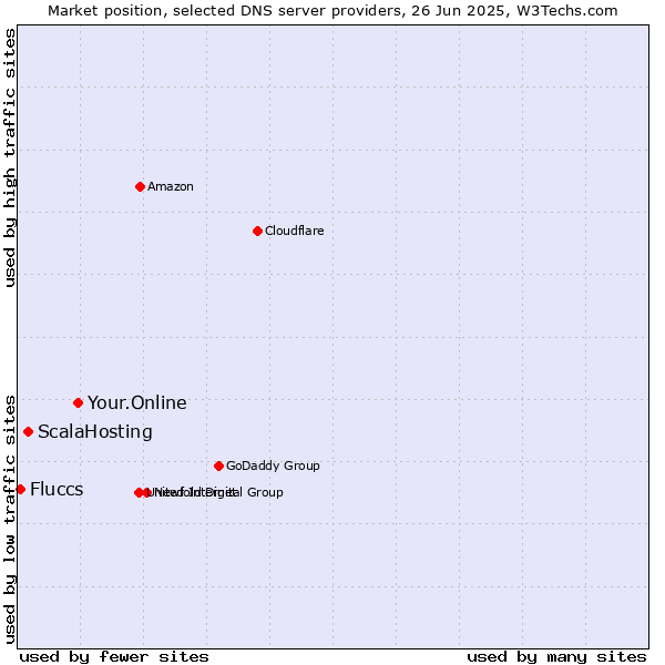 Market position of Your.Online vs. ScalaHosting vs. Fluccs