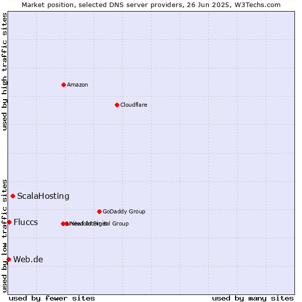 Market position of ScalaHosting vs. Fluccs vs. Web.de