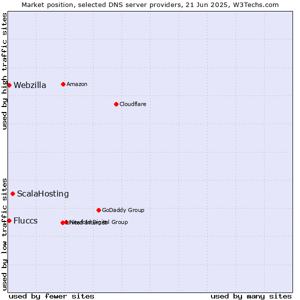 Market position of ScalaHosting vs. Fluccs vs. Webzilla