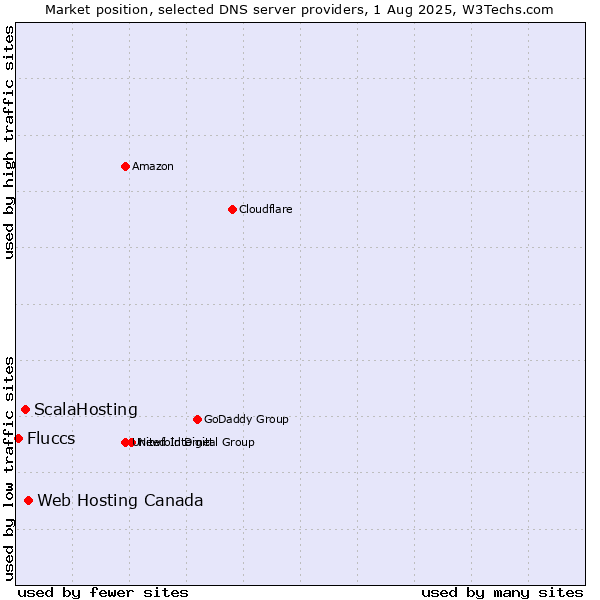 Market position of Web Hosting Canada vs. ScalaHosting vs. Fluccs