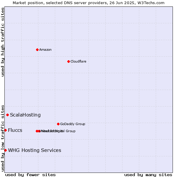 Market position of ScalaHosting vs. Fluccs vs. WHG Hosting Services