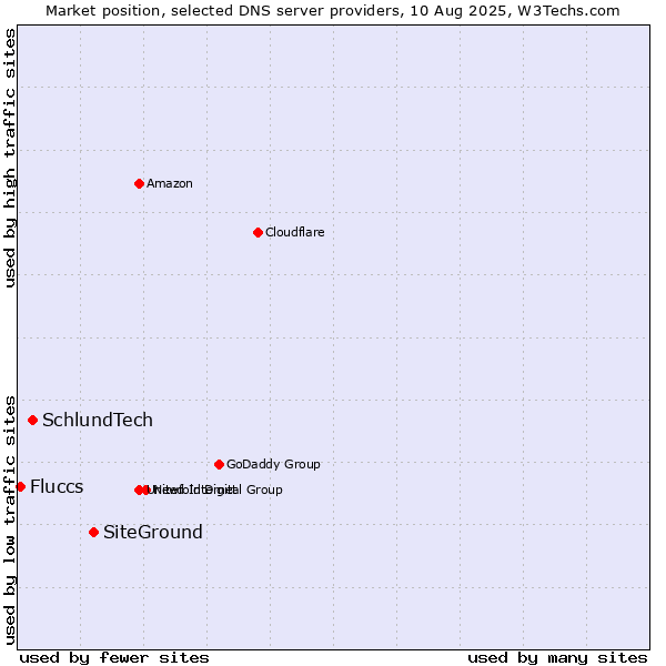 Market position of SiteGround vs. SchlundTech vs. Fluccs