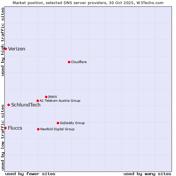 Market position of SchlundTech vs. Verizon vs. Fluccs