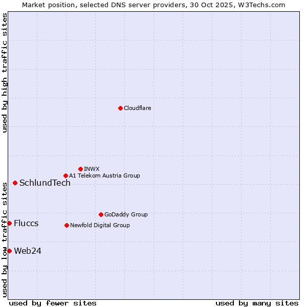 Market position of SchlundTech vs. Fluccs vs. Web24