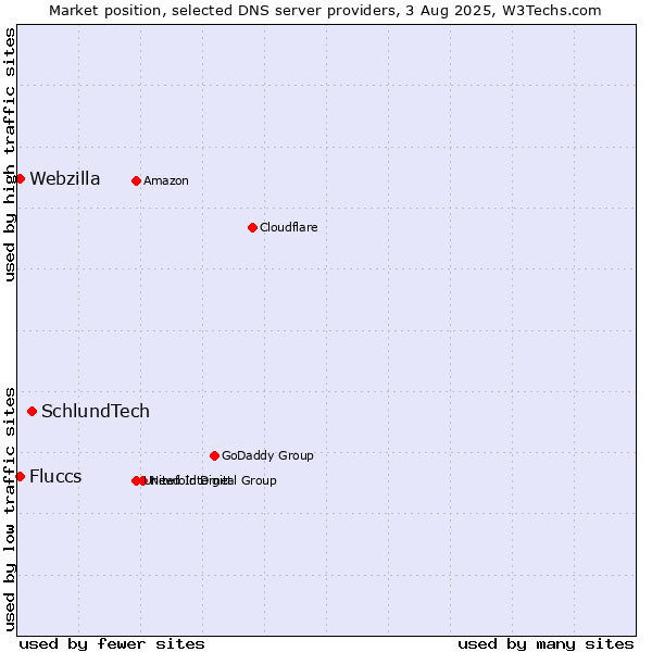 Market position of SchlundTech vs. Fluccs vs. Webzilla