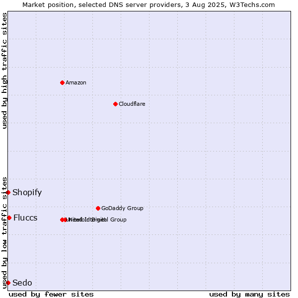 Market position of Fluccs vs. Shopify vs. Sedo
