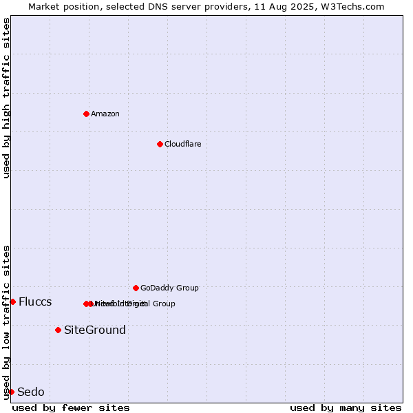 Market position of SiteGround vs. Fluccs vs. Sedo