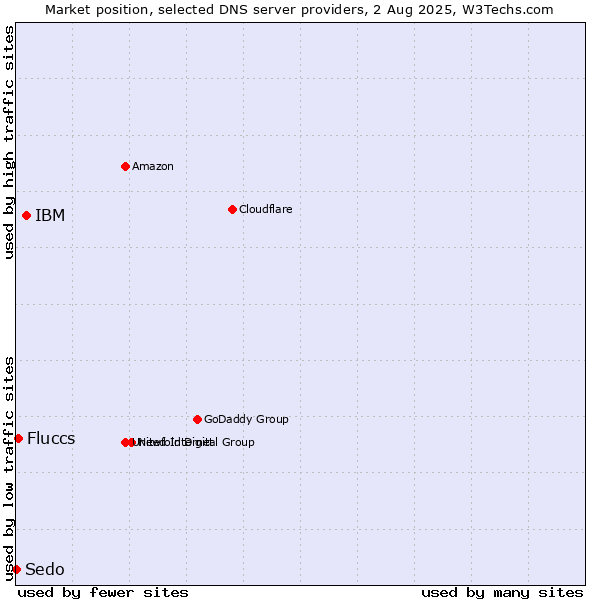 Market position of IBM vs. Fluccs vs. Sedo