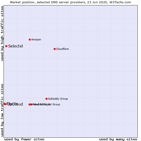 Market position of Selectel vs. UpCloud vs. Fluccs