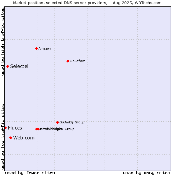 Market position of Web.com vs. Selectel vs. Fluccs