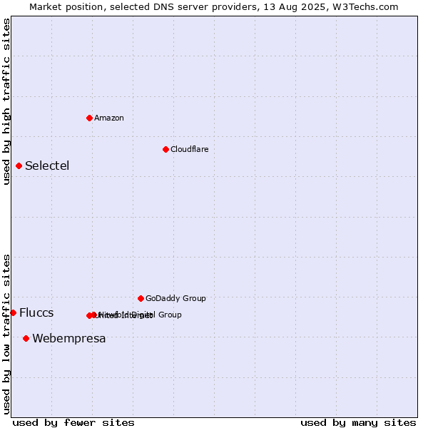 Market position of Webempresa vs. Selectel vs. Fluccs