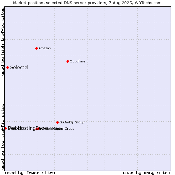 Market position of Selectel vs. Fluccs vs. WebHostingBuzz